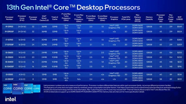 Intel ra mắt vi xử lý di động thế hệ thứ 13: tối đa có 24 nhân, hiệu năng nhanh hơn 49% so với thế hệ trước - Ảnh 6.