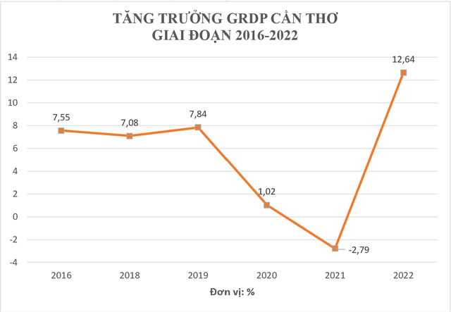 Một địa phương lần đầu tiên ghi nhận tăng trưởng GRDP ở mức 2 con số - Ảnh 1.