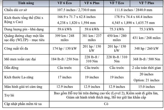 VinFast công bố thông số kỹ thuật VF 6 và VF 7, sạc đầy chạy 399km và 450km - Ảnh 2.