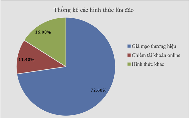 Nhận diện các hình thức lừa đảo trực tuyến thường xuyên diễn ra tại Việt Nam - Ảnh 1.