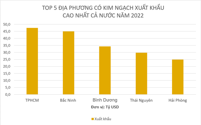 Lộ diện top 5 địa phương có kim ngạch xuất khẩu cao nhất cả nước năm 2022 - Ảnh 1.