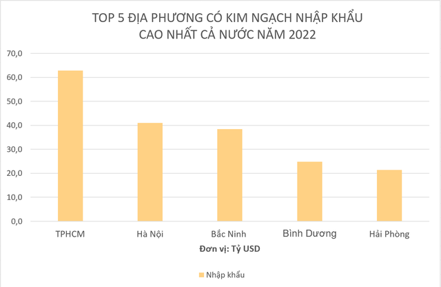 Lộ diện top 5 địa phương có kim ngạch xuất khẩu cao nhất cả nước năm 2022 - Ảnh 2.