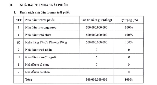 Ngân hàng OCB mua trọn lô trái phiếu 500 tỷ đồng của Nam Long - Ảnh 1.