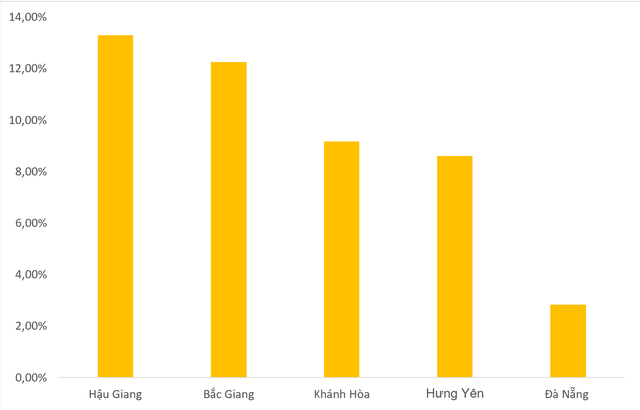 Top 5 địa phương từng tăng trưởng cao nhất cả nước năm 2022 đang có tình hình kinh tế ra sao 9 tháng 2023? - Ảnh 1.