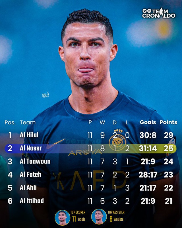 Ronaldo tỏa sáng mở ra chiến thắng cho đội nhà, tiếp tục &quot;không có đối thủ&quot; tại giải Saudi Arabia - Ảnh 2.