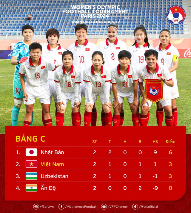 Mong manh cơ hội đi tiếp của đội tuyển nữ Việt Nam ở vòng loại Olympic 2024 - Ảnh 2.