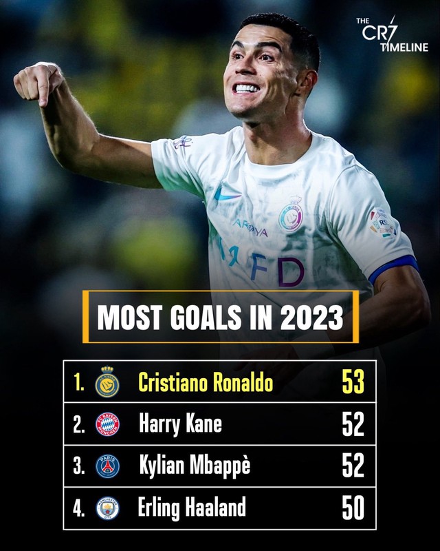 Ronaldo &quot;không thể ngăn cản&quot; ở tuổi 38, trở thành cầu thủ ghi bàn số 1 trong năm 2023 - Ảnh 3.