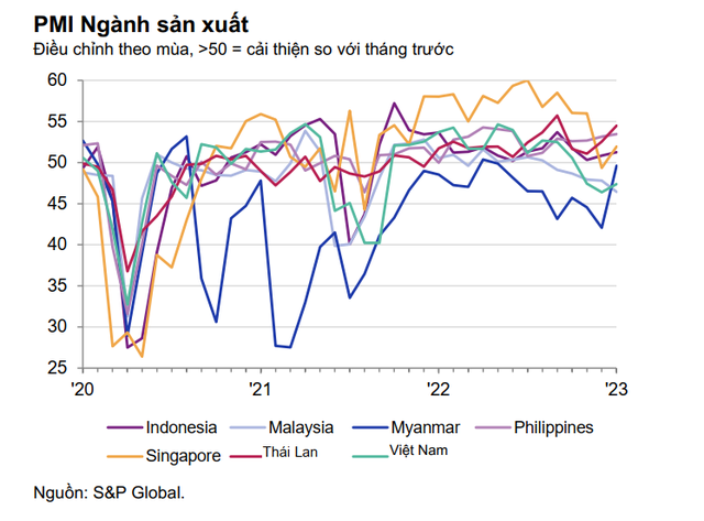 PMI tháng 1/2023 của Việt Nam được đánh giá ra sao so với các nước trong khu vực ASEAN? - Ảnh 2.