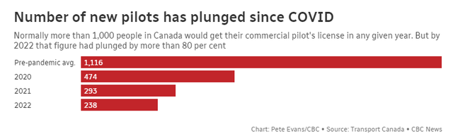 Du lịch hàng không Canada khó khăn vì thiếu hụt phi công trầm trọng - Ảnh 2.