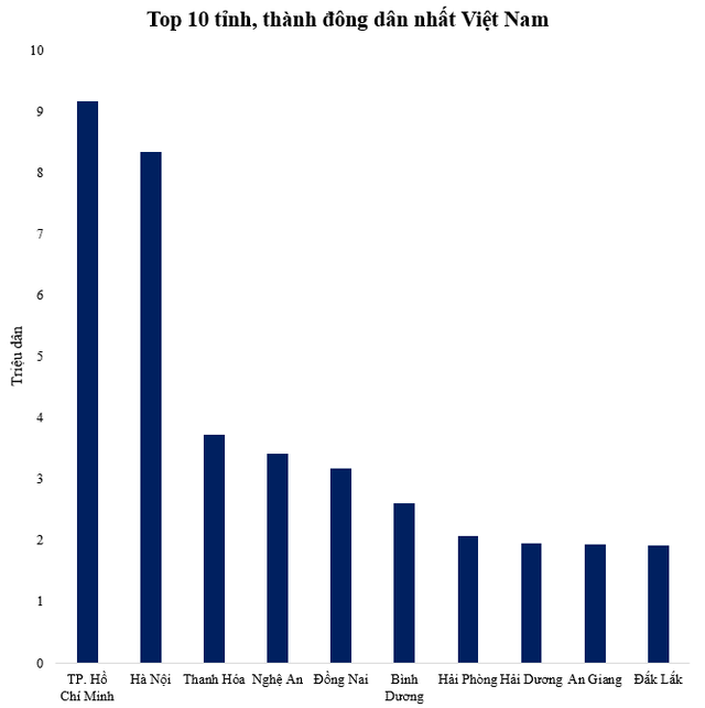 Top 10 tỉnh, thành đông dân nhất Việt Nam - Ảnh 1.