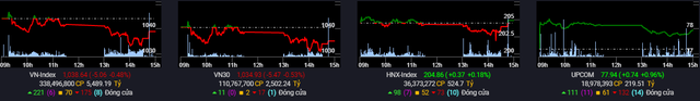 Tâm lý thận trọng của nhà đầu tư khiến thanh khoản sụt giảm mạnh, VN-Index điều chỉnh nhẹ - Ảnh 1.