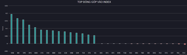 Cổ phiếu bất động sản dẫn dắt, VN-Index bứt phá hơn 27 điểm phiên đầu tuần - Ảnh 1.