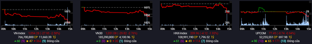 Nhiều nhóm ngành điều chỉnh, VN-Index giảm gần 28 điểm - Ảnh 1.
