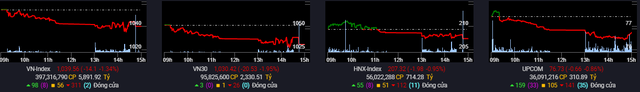 Thanh khoản &quot;èo uột&quot;, VN-Index giảm hơn 14 điểm phiên cuối tuần - Ảnh 1.
