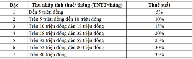 Lương 50 triệu đồng/tháng, đóng thuế thu nhập cá nhân bao nhiêu? - Ảnh 1.