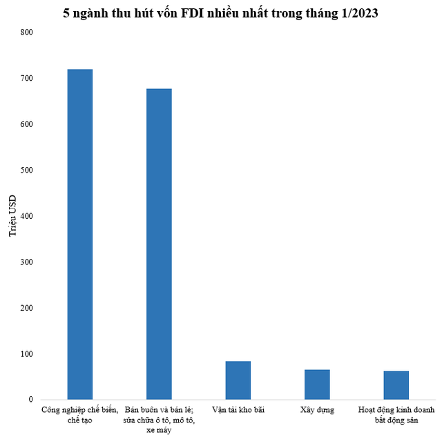 Gần 1,7 tỷ vốn FDI vào Việt Nam trong tháng 1/2023, ngành nào được đầu tư nhiều nhất? - Ảnh 1.