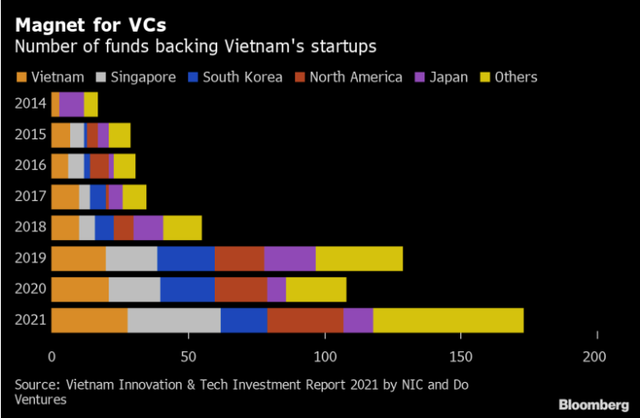 Bloomberg đánh giá nhiều thế mạnh đưa Việt Nam trở thành trung tâm khởi nghiệp - Ảnh 1.