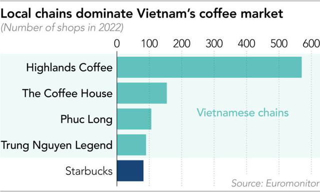 Văn hóa cà phê Việt Nam mạnh mẽ giữa các thương hiệu quốc tế - Ảnh 1.
