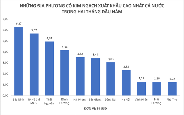 Những địa phương nào có kim ngạch xuất khẩu đạt trên 1 tỷ USD trong hai tháng đầu năm? - Ảnh 1.