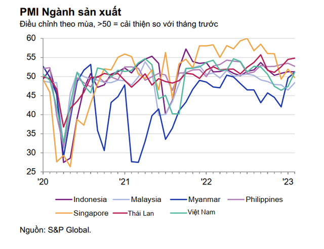 PMI Việt Nam tháng 2/2023 cải thiện sau 3 tháng suy giảm, cao hay thấp so với Thái Lan, Singapore...? - Ảnh 1.