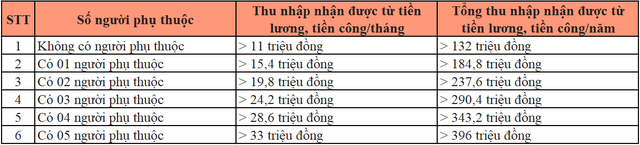 Trường hợp nào không phải đóng thuế thu nhập cá nhân năm 2023? - Ảnh 1.