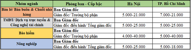 Những công việc ở Việt Nam có mức lương hơn 500 triệu đồng/tháng - Ảnh 1.