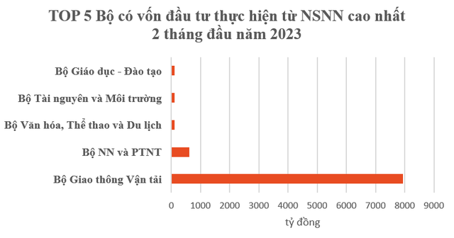 Top 10 địa phương đứng đầu về vốn đầu tư thực hiện từ nguồn NSNN 2 tháng đầu năm 2023 - Ảnh 1.