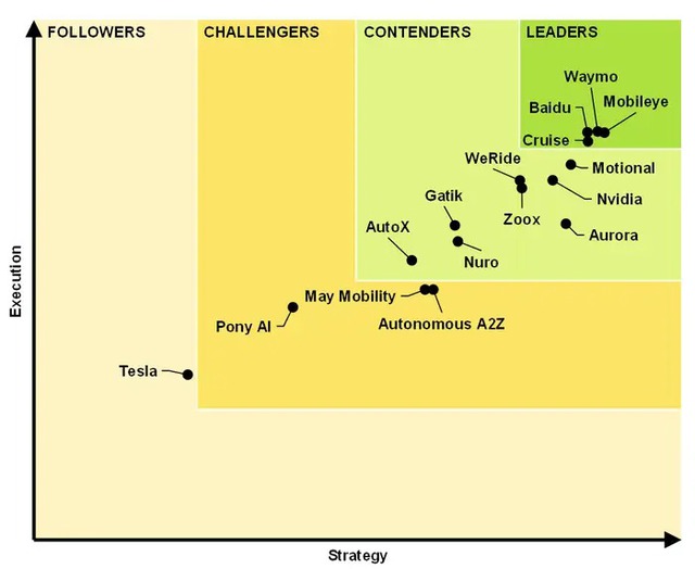 Chuyên gia xếp hạng các công ty công nghệ tự lái hàng đầu, Tesla thậm chí không lọt Top 10 - Ảnh 1.