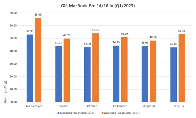 MacBook Pro 14 inch giảm giá mạnh - Ảnh 2.