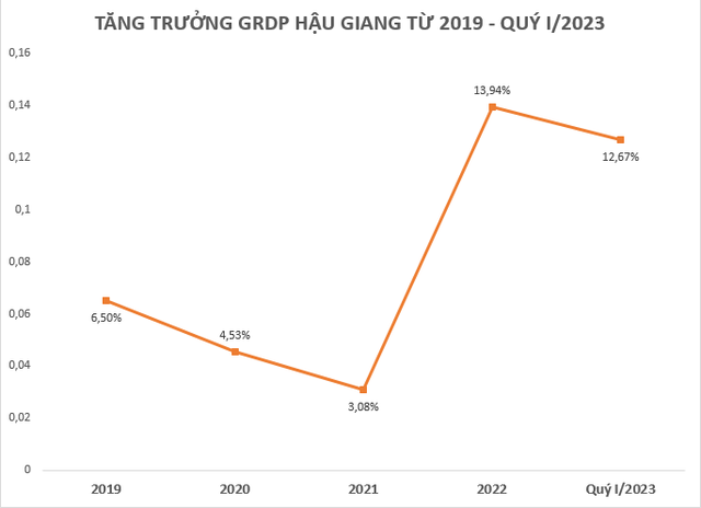 Điểm lại loạt chỉ tiêu kinh tế nổi bật của địa phương lần đầu tiên có tăng trưởng GRDP quý I/2023 cao nhất Việt Nam  - Ảnh 1.