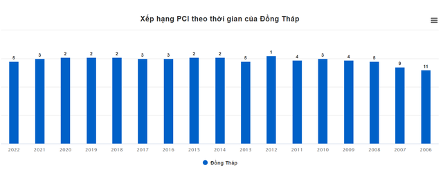 Không phải Quảng Ninh hay Hải Phòng, một tỉnh miền Tây 15 năm liên tiếp luôn nằm trong top 5 địa phương có năng lực cạnh tranh cao nhất cả nước - Ảnh 2.