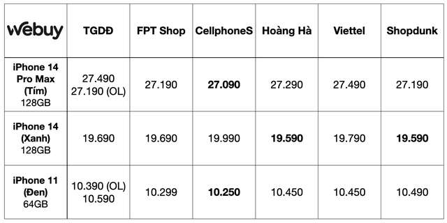 Nổi danh vì bán điện thoại giá rẻ, Hoàng Hà Mobile nói gì khi bị TGDĐ thách thức cạnh tranh giá? - Ảnh 1.