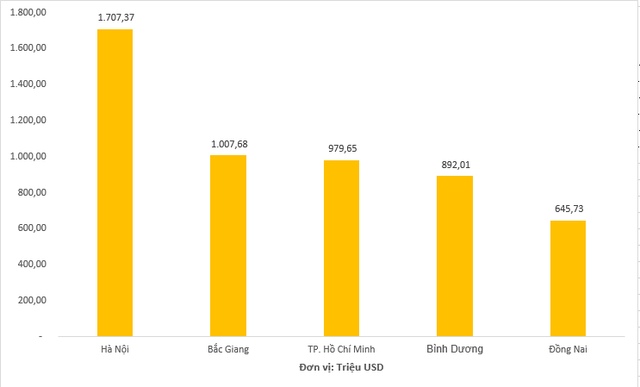 Được rót hơn 1,5 tỷ USD chỉ trong 1 tháng, một địa phương vượt Bắc Giang, dẫn đầu cả nước về thu hút FDI 4 tháng 2023 - Ảnh 1.