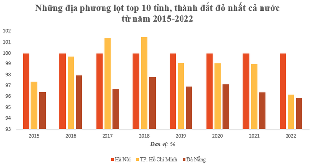 Những địa phương nào liên tục lọt top tỉnh, thành đắt đỏ nhất cả nước từ năm 2015 đến nay? - Ảnh 1. Những địa phương nào liên tục lọt top tỉnh, thành đắt đỏ nhất cả nước từ năm 2015 đến nay? - Ảnh 1.