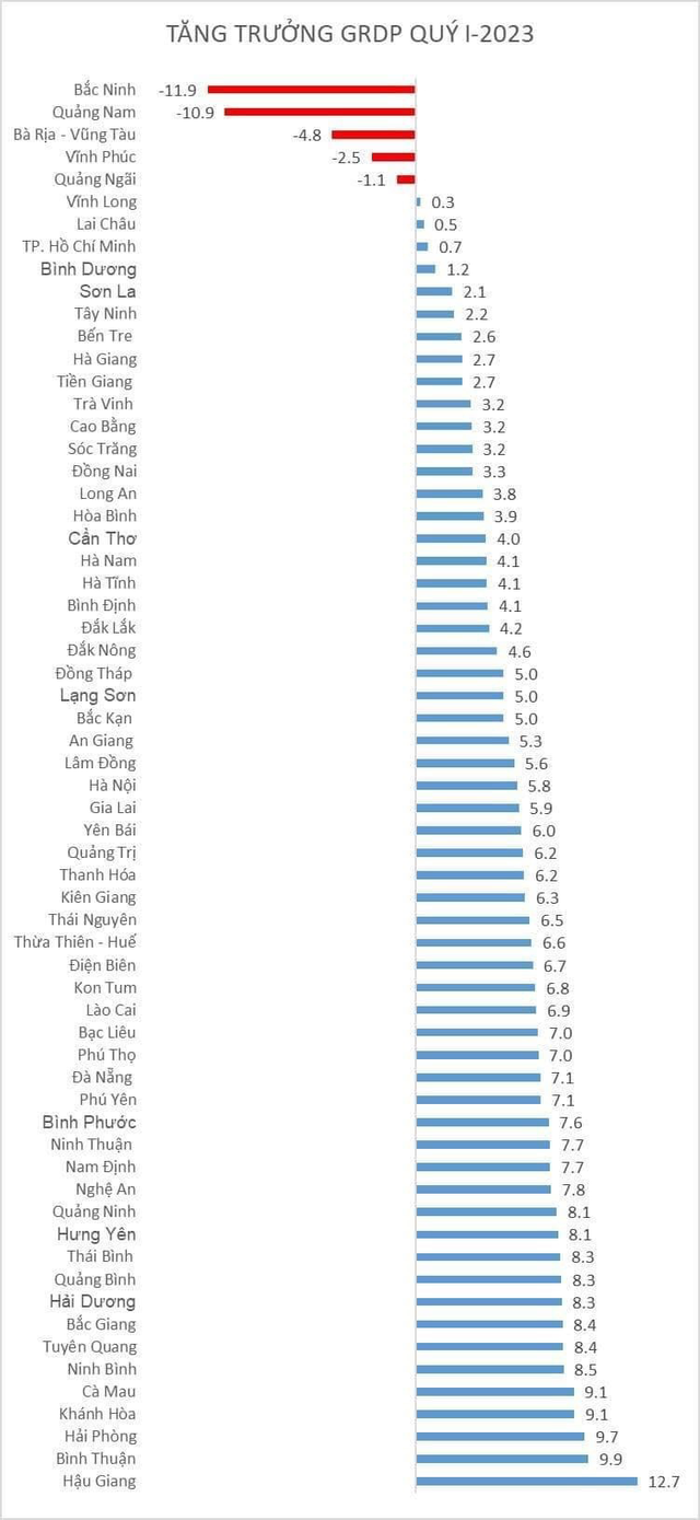 Tăng trưởng GRDP của 63 tỉnh, thành trong quý I/2023: 45 địa phương cao hơn bình quân chung cả nước - Ảnh 1.