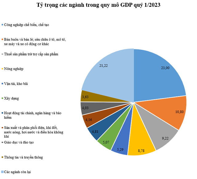 Quy mô GDP Việt Nam đạt 2.300 nghìn tỷ đồng, ngành nào có đóng góp lớn nhất trong quý 1/2023? - Ảnh 1.