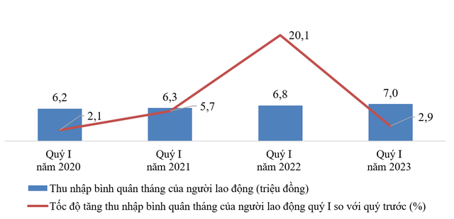 Tăng trưởng kinh tế giảm tốc, thu nhập của lao động ở 