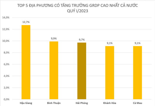 Thành phố trực thuộc Trung ương duy nhất lọt top 5 địa phương tăng trưởng GRDP cao nhất Việt Nam trong quý I/2023 - Ảnh 1.