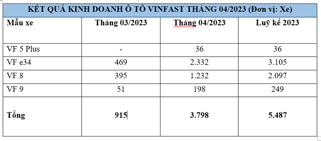 VinFast bùng nổ doanh số xe điện, tháng 4 tăng 300%, VF e34 và VF 8 bán cực chạy - Ảnh 1.
