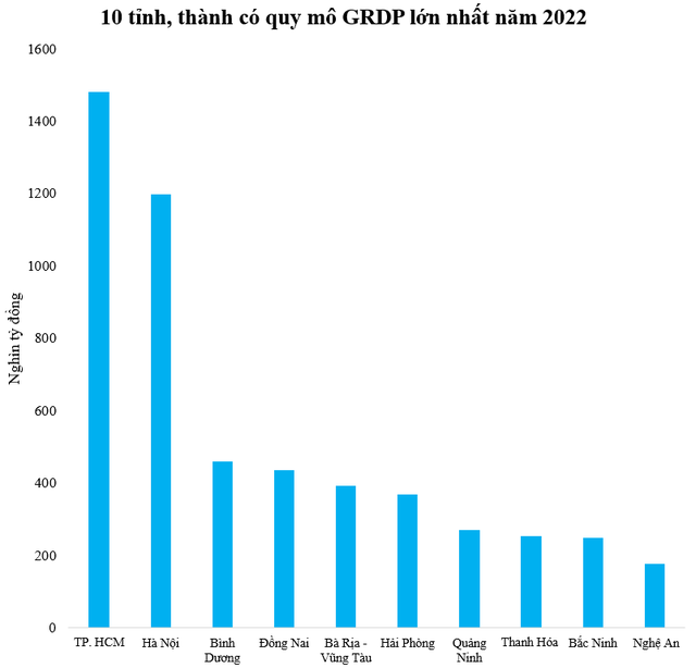 Tỉnh duy nhất có thu nhập bình quân thấp hơn mức trung bình nhưng quy mô GRDP thuộc top 10 cao nhất cả nước - Ảnh 1.