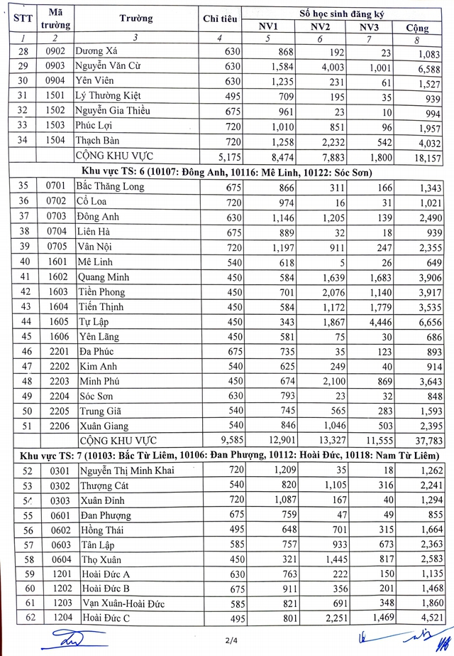 Hà Nội: Công bố chi tiết số thí sinh đăng ký dự thi vào lớp 10 THPT của 114 trường công lập - Ảnh 2.