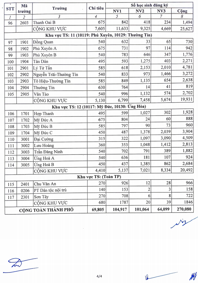 Hà Nội: Công bố chi tiết số thí sinh đăng ký dự thi vào lớp 10 THPT của 114 trường công lập - Ảnh 4.