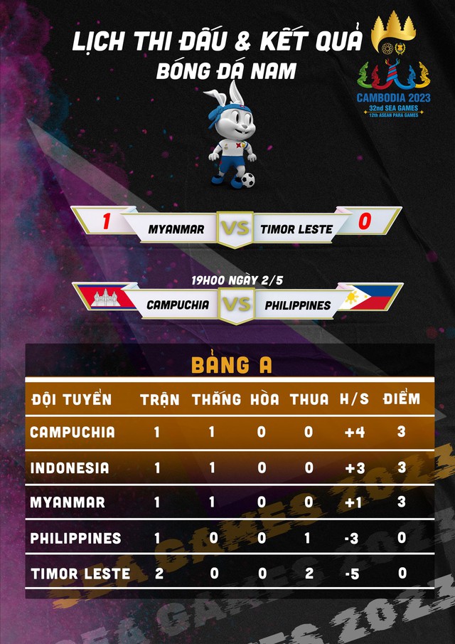 Hú vía trước Timor Leste, Myanmar “dâng” cơ hội vào bán kết cho U22 Campuchia, Indonesia - Ảnh 5. Hú vía trước Timor Leste, Myanmar “dâng” cơ hội vào bán kết cho U22 Campuchia, Indonesia - Ảnh 5.