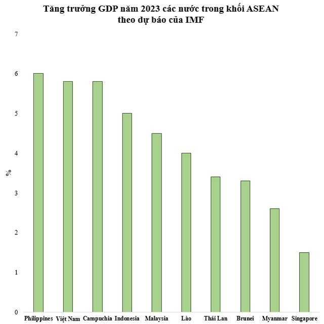 Được IMF nhận định là ngôi sao sáng và sẽ tăng trưởng gấp đôi toàn cầu, tăng trưởng GDP Việt Nam năm 2023 dự báo đứng thứ mấy thế giới? - Ảnh 1.