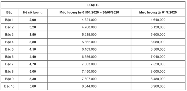 Bảng lương công nhân quốc phòng mới từ ngày 01/7/2023  - Ảnh 2.