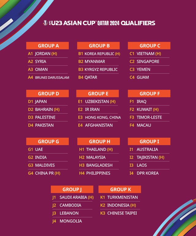Kết quả bốc thăm Vòng loại U23 châu Á 2024: Việt Nam cùng bảng Singapore, Yemen và Guam - Ảnh 1.