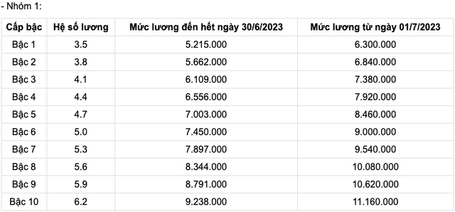 Bảng lương quân nhân chuyên nghiệp cao cấp từ 01/7/2023 - Ảnh 3.
