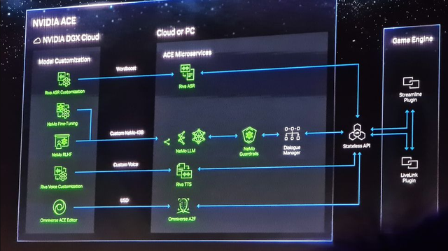 Nvidia ứng dụng AI vào các tựa game, biến nhân vật linh hoạt, biểu cảm và đối thoại như người thật - Ảnh 2.