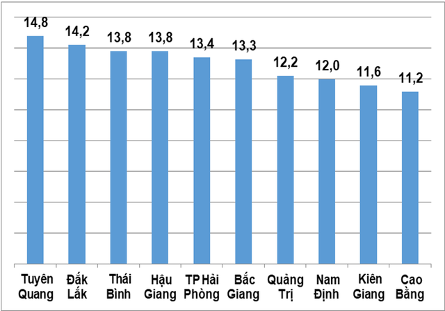 Top 10 địa phương có tốc độ sản xuất công nghiệp tăng cao nhất cả nước 4 tháng đầu năm - Ảnh 1.