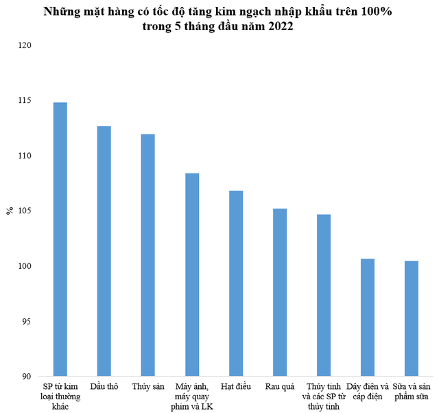 Mặt hàng có tốc độ tăng kim ngạch nhập khẩu lớn nhất 5 tháng đầu năm 2022 - Ảnh 1.